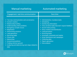 Comparison chart for manual and automated marketing