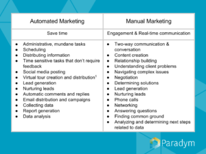 Automated Marketing and Manual Marketing Comparison Graphic
